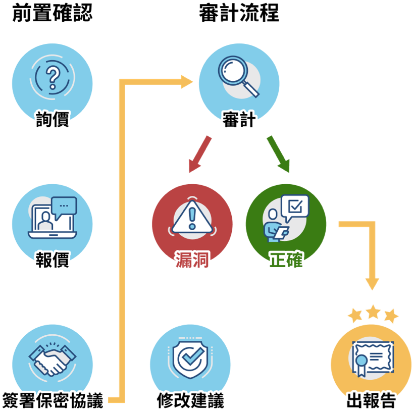 bca-audit-process